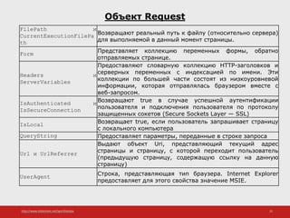 http://www.slideshare.net/IgorShkulipa 25
Объект Request
FilePath и
CurrentExecutionFilePa
th
Возвращают реальный путь к файлу (относительно сервера)
для выполняемой в данный момент страницы.
Form Представляет коллекцию переменных формы, обратно
отправляемых странице.
Headers и
ServerVariables
Предоставляют словарную коллекцию HTTP-заголовков и
серверных переменных с индексацией по имени. Эти
коллекции по большей части состоят из низкоуровневой
информации, которая отправлялась браузером вместе с
веб-запросом.
IsAuthenticated и
IsSecureConnection
Возвращают true в случае успешной аутентификации
пользователя и подключения пользователя по протоколу
защищенных сокетов (Secure Sockets Layer — SSL)
IsLocal Возвращает true, если пользователь запрашивает страницу
с локального компьютера
QueryString Предоставляет параметры, переданные в строке запроса
Url и UrlReferrer
Выдают объект Uri, представляющий текущий адрес
страницы и страницу, с которой переходит пользователь
(предыдущую страницу, содержащую ссылку на данную
страницу)
UserAgent Строка, представляющая тип браузера. Internet Explorer
предоставляет для этого свойства значение MSIE.
 