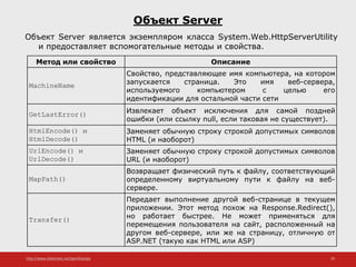 http://www.slideshare.net/IgorShkulipa 29
Объект Server
Объект Server является экземпляром класса System.Web.HttpServerUtility
и предоставляет вспомогательные методы и свойства.
Метод или свойство Описание
MachineName
Свойство, представляющее имя компьютера, на котором
запускается страница. Это имя веб-сервера,
используемого компьютером с целью его
идентификации для остальной части сети
GetLastError() Извлекает объект исключения для самой поздней
ошибки (или ссылку null, если таковая не существует).
HtmlEncode() и
HtmlDecode()
Заменяет обычную строку строкой допустимых символов
HTML (и наоборот)
UrlEncode() и
UrlDecode()
Заменяет обычную строку строкой допустимых символов
URL (и наоборот)
MapPath()
Возвращает физический путь к файлу, соответствующий
определенному виртуальному пути к файлу на веб-
сервере.
Transfer()
Передает выполнение другой веб-странице в текущем
приложении. Этот метод похож на Response.Redirect(),
но работает быстрее. Не может применяться для
перемещения пользователя на сайт, расположенный на
другом веб-сервере, или же на страницу, отличную от
ASP.NET (такую как HTML или ASP)
 