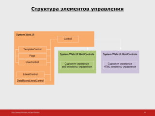 http://www.slideshare.net/IgorShkulipa 36
Структура элементов управления
 