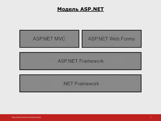 http://www.slideshare.net/IgorShkulipa 6
Модель ASP.NET
 