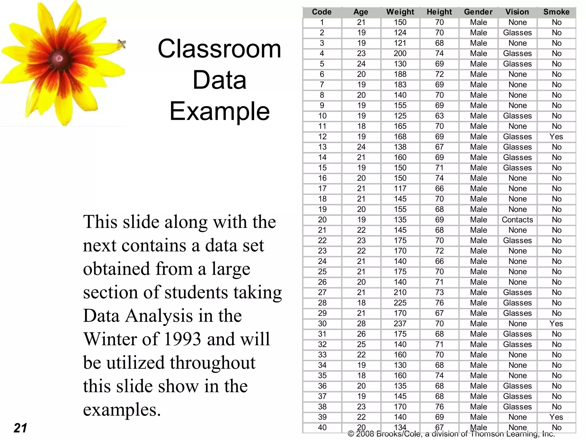 21 © 2008 Brooks/Cole, a division of Thomson Learning, Inc.
Classroom
Data
Example
This slide along with the
next contains a data set
obtained from a large
section of students taking
Data Analysis in the
Winter of 1993 and will
be utilized throughout
this slide show in the
examples.
Code Age Weight Height Gender Vision Smoke
1 21 150 70 Male None No
2 19 124 70 Male Glasses No
3 19 121 68 Male None No
4 23 200 74 Male Glasses No
5 24 130 69 Male Glasses No
6 20 188 72 Male None No
7 19 183 69 Male None No
8 20 140 70 Male None No
9 19 155 69 Male None No
10 19 125 63 Male Glasses No
11 18 165 70 Male None No
12 19 168 69 Male Glasses Yes
13 24 138 67 Male Glasses No
14 21 160 69 Male Glasses No
15 19 150 71 Male Glasses No
16 20 150 74 Male None No
17 21 117 66 Male None No
18 21 145 70 Male None No
19 20 155 68 Male None No
20 19 135 69 Male Contacts No
21 22 145 68 Male None No
22 23 175 70 Male Glasses No
23 22 170 72 Male None No
24 21 140 66 Male None No
25 21 175 70 Male None No
26 20 140 71 Male None No
27 21 210 73 Male Glasses No
28 18 225 76 Male Glasses No
29 21 170 67 Male Glasses No
30 28 237 70 Male None Yes
31 26 175 68 Male Glasses No
32 25 140 71 Male Glasses No
33 22 160 70 Male None No
34 19 130 68 Male None No
35 18 160 74 Male None No
36 20 135 68 Male Glasses No
37 19 145 68 Male Glasses No
38 23 170 76 Male Glasses No
39 22 140 69 Male None Yes
40 20 134 67 Male None No
 