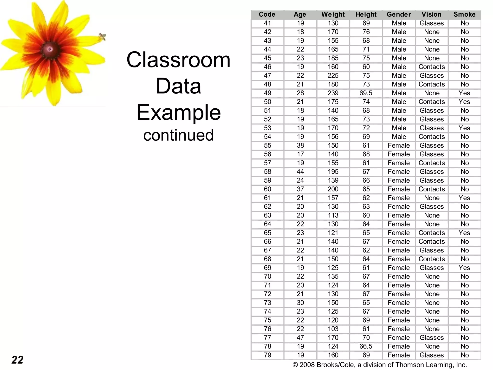 22 © 2008 Brooks/Cole, a division of Thomson Learning, Inc.
Code Age Weight Height Gender Vision Smoke
41 19 130 69 Male Glasses No
42 18 170 76 Male None No
43 19 155 68 Male None No
44 22 165 71 Male None No
45 23 185 75 Male None No
46 19 160 60 Male Contacts No
47 22 225 75 Male Glasses No
48 21 180 73 Male Contacts No
49 28 239 69.5 Male None Yes
50 21 175 74 Male Contacts Yes
51 18 140 68 Male Glasses No
52 19 165 73 Male Glasses No
53 19 170 72 Male Glasses Yes
54 19 156 69 Male Contacts No
55 38 150 61 Female Glasses No
56 17 140 68 Female Glasses No
57 19 155 61 Female Contacts No
58 44 195 67 Female Glasses No
59 24 139 66 Female Glasses No
60 37 200 65 Female Contacts No
61 21 157 62 Female None Yes
62 20 130 63 Female Glasses No
63 20 113 60 Female None No
64 22 130 64 Female None No
65 23 121 65 Female Contacts Yes
66 21 140 67 Female Contacts No
67 22 140 62 Female Glasses No
68 21 150 64 Female Contacts No
69 19 125 61 Female Glasses Yes
70 22 135 67 Female None No
71 20 124 64 Female None No
72 21 130 67 Female None No
73 30 150 65 Female None No
74 23 125 67 Female None No
75 22 120 69 Female None No
76 22 103 61 Female None No
77 47 170 70 Female Glasses No
78 19 124 66.5 Female None No
79 19 160 69 Female Glasses No
Classroom
Data
Example
continued
 