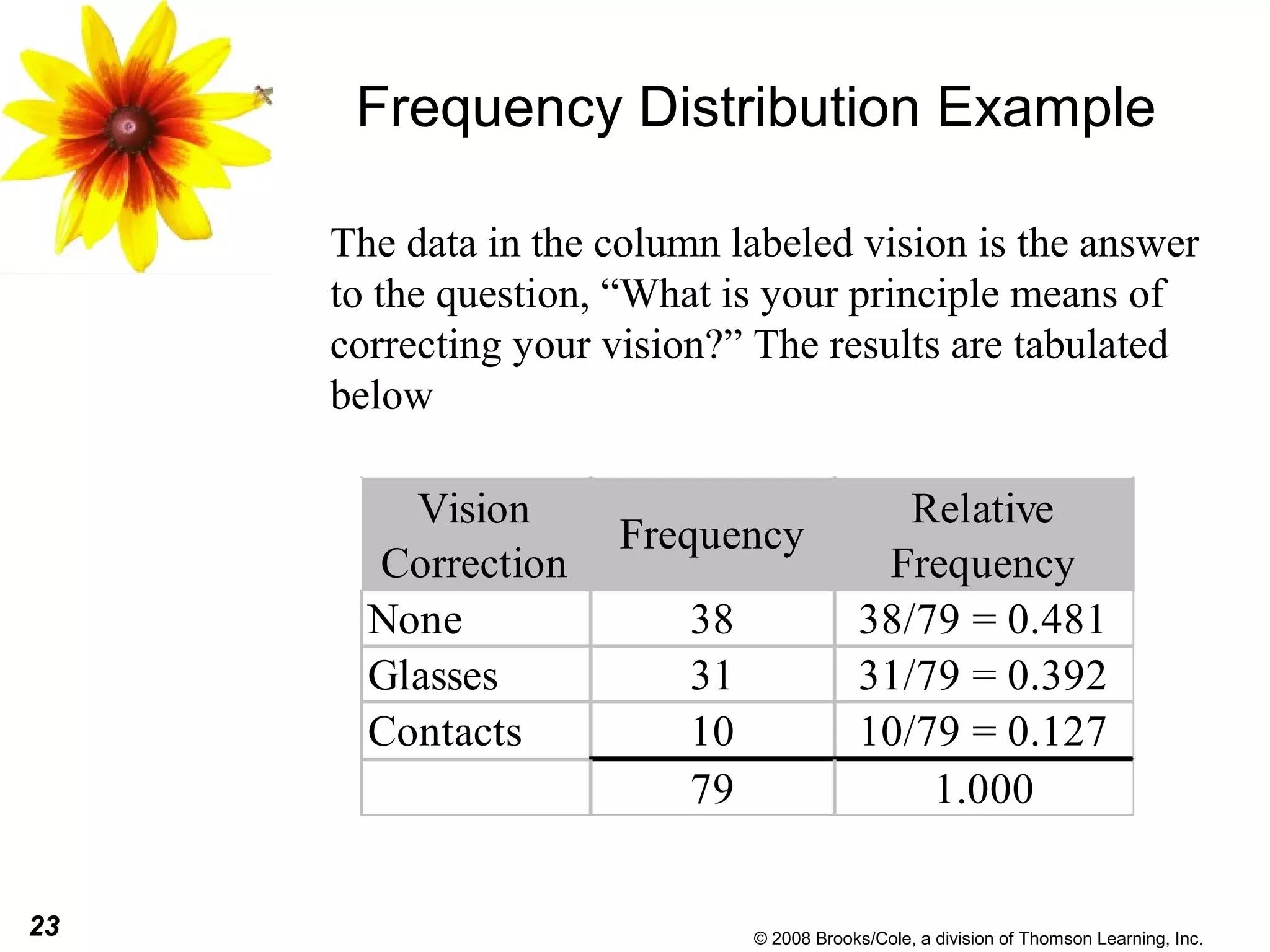 23 © 2008 Brooks/Cole, a division of Thomson Learning, Inc.
Frequency Distribution Example
The data in the column labeled vision is the answer
to the question, “What is your principle means of
correcting your vision?” The results are tabulated
below
Vision
Correction
Frequency
Relative
Frequency
None 38 38/79 = 0.481
Glasses 31 31/79 = 0.392
Contacts 10 10/79 = 0.127
79 1.000
 