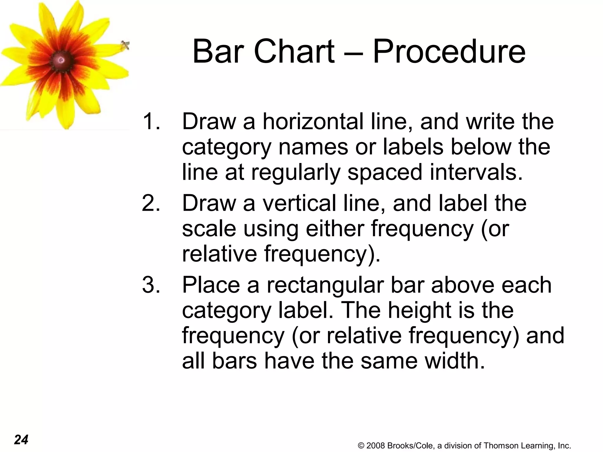 24 © 2008 Brooks/Cole, a division of Thomson Learning, Inc.
Bar Chart – Procedure
1. Draw a horizontal line, and write the
category names or labels below the
line at regularly spaced intervals.
2. Draw a vertical line, and label the
scale using either frequency (or
relative frequency).
3. Place a rectangular bar above each
category label. The height is the
frequency (or relative frequency) and
all bars have the same width.
 