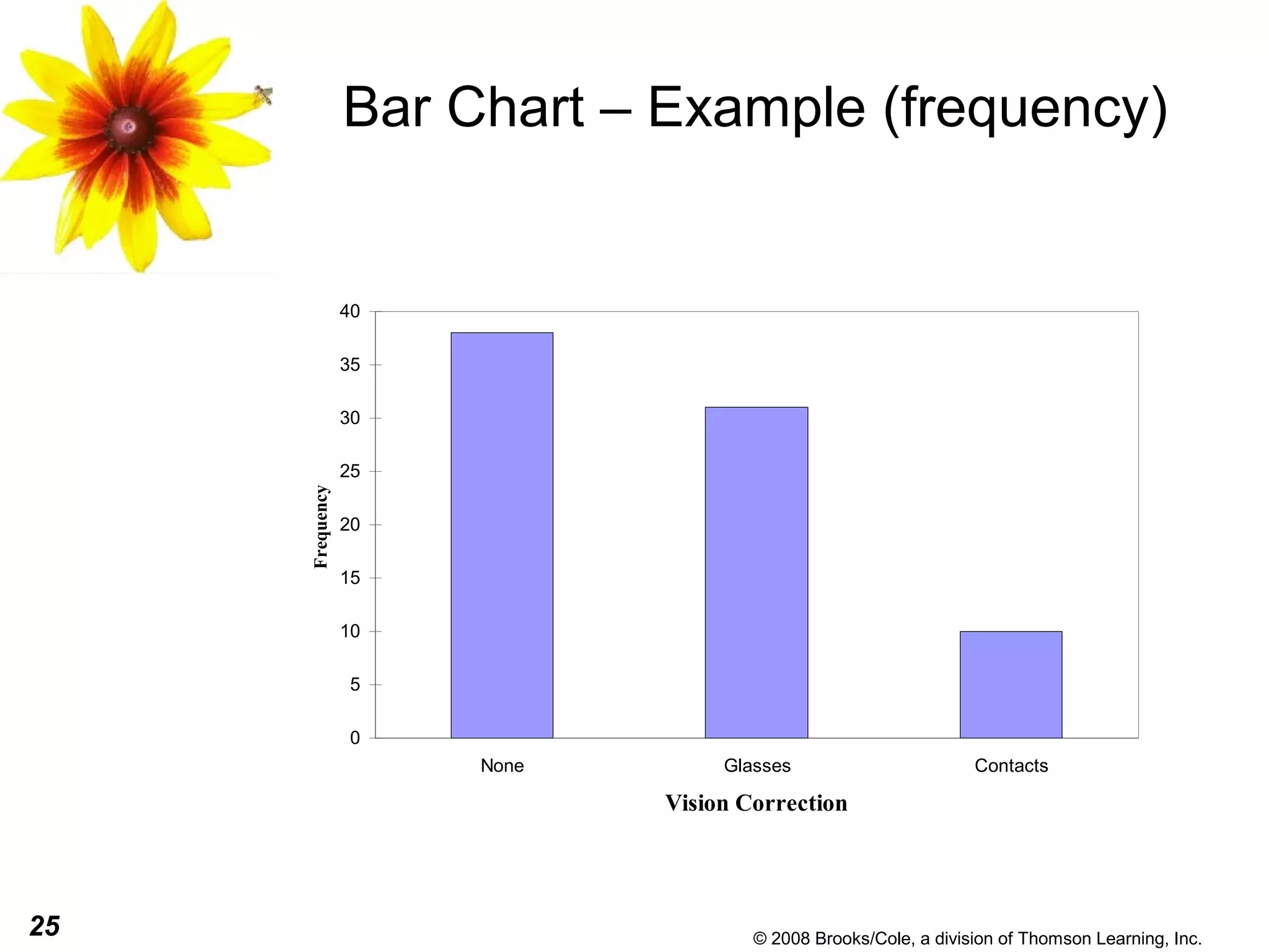 25 © 2008 Brooks/Cole, a division of Thomson Learning, Inc.
Bar Chart – Example (frequency)
0
5
10
15
20
25
30
35
40
None Glasses Contacts
Vision Correction
Frequency
 