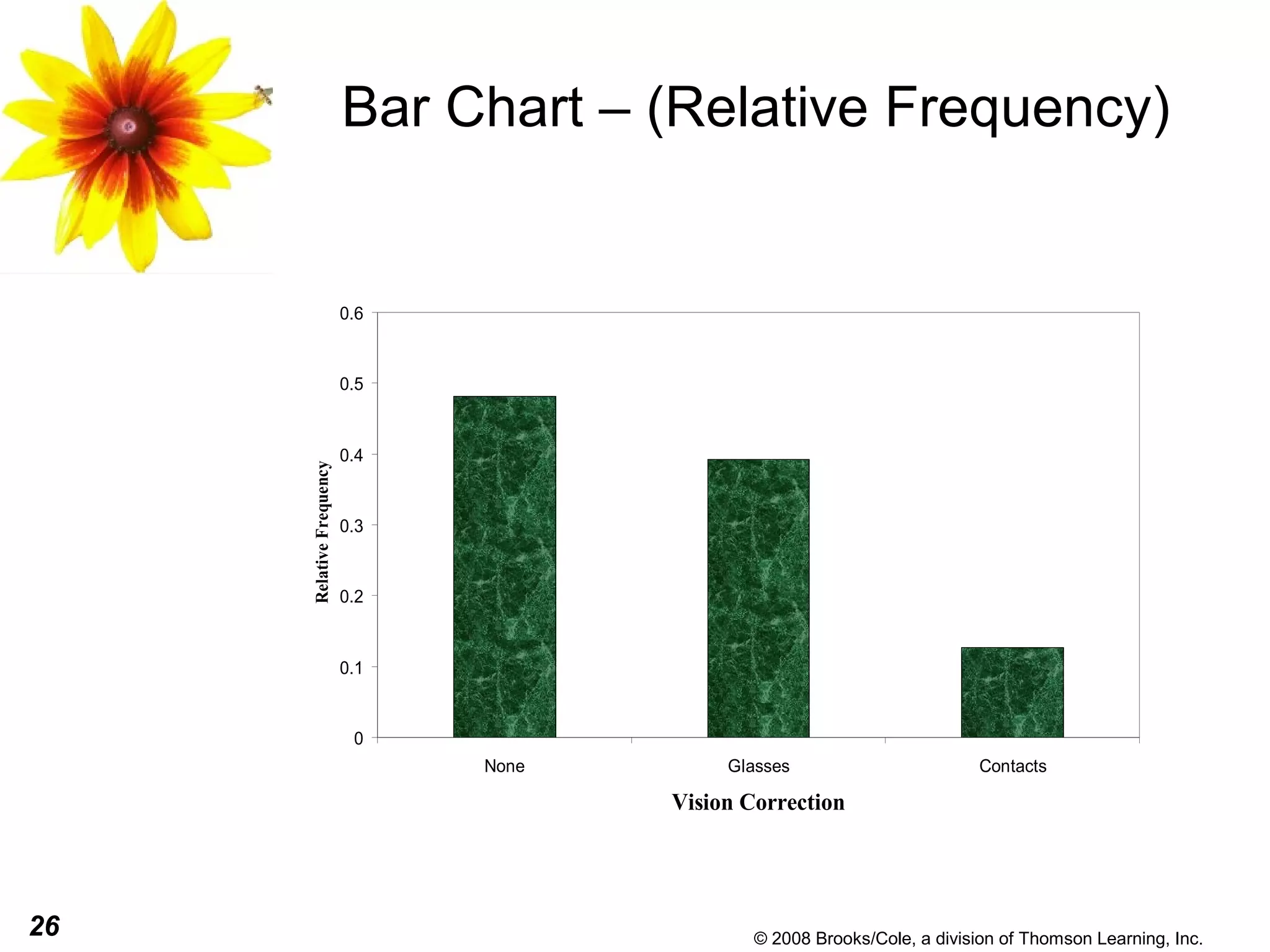 26 © 2008 Brooks/Cole, a division of Thomson Learning, Inc.
Bar Chart – (Relative Frequency)
0
0.1
0.2
0.3
0.4
0.5
0.6
None Glasses Contacts
Vision Correction
RelativeFrequency
 