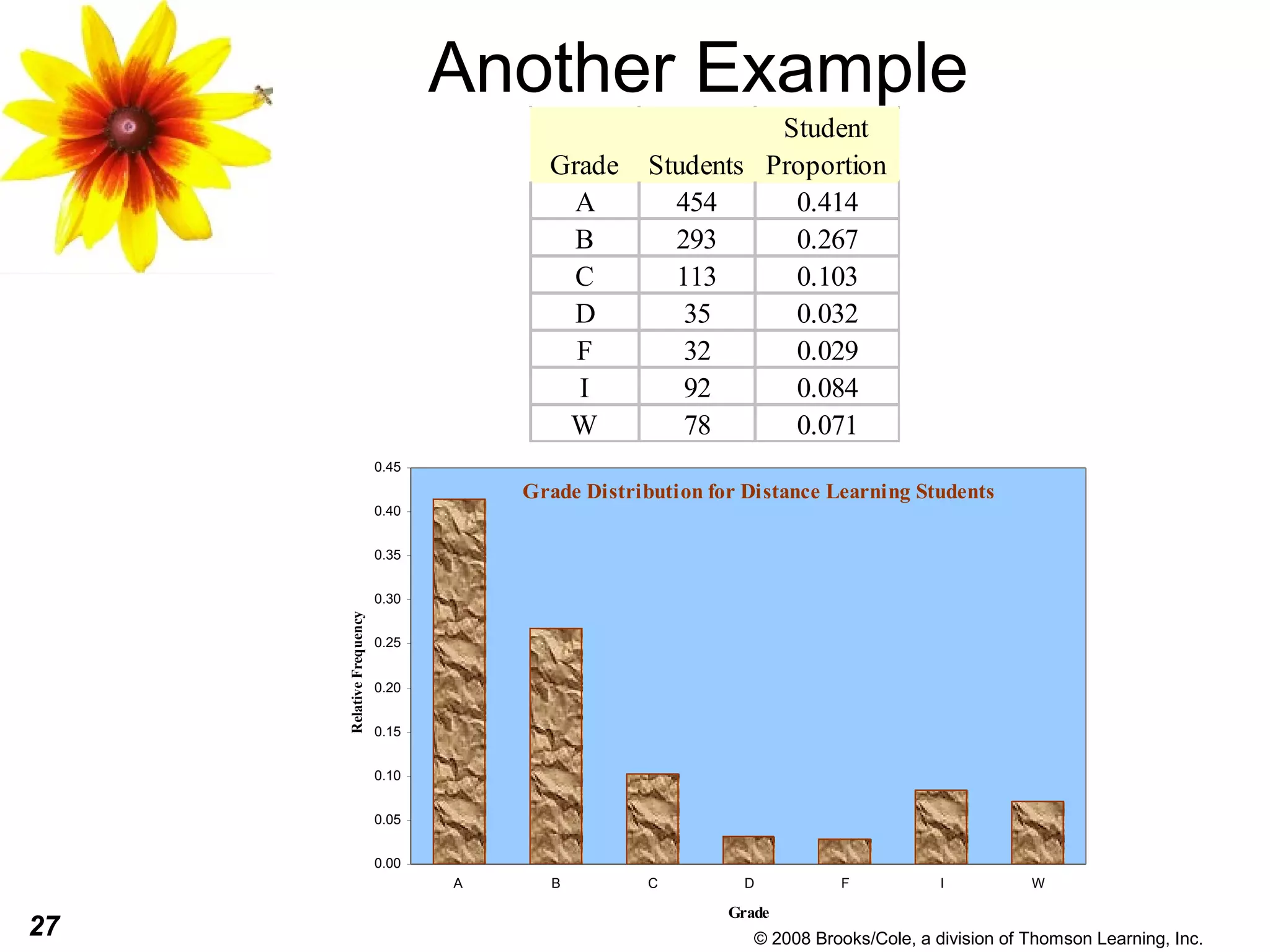 27 © 2008 Brooks/Cole, a division of Thomson Learning, Inc.
Another Example
Grade Distribution for Distance Learning Students
0.00
0.05
0.10
0.15
0.20
0.25
0.30
0.35
0.40
0.45
A B C D F I W
Grade
RelativeFrequency
Grade Students
Student
Proportion
A 454 0.414
B 293 0.267
C 113 0.103
D 35 0.032
F 32 0.029
I 92 0.084
W 78 0.071
 