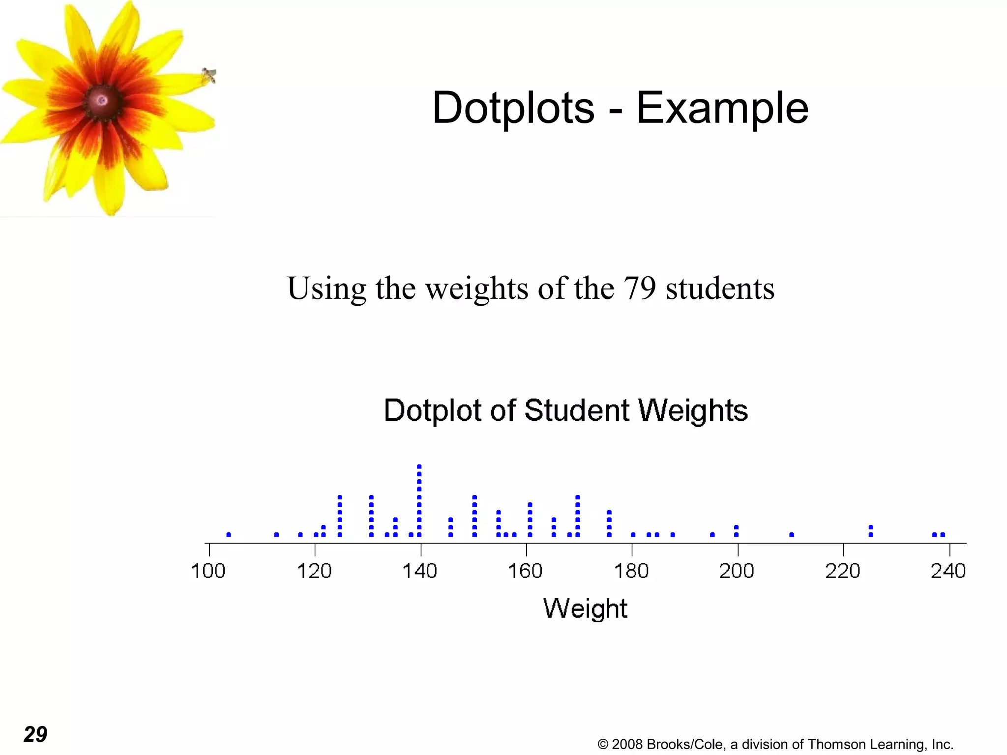29 © 2008 Brooks/Cole, a division of Thomson Learning, Inc.
Dotplots - Example
Using the weights of the 79 students
 