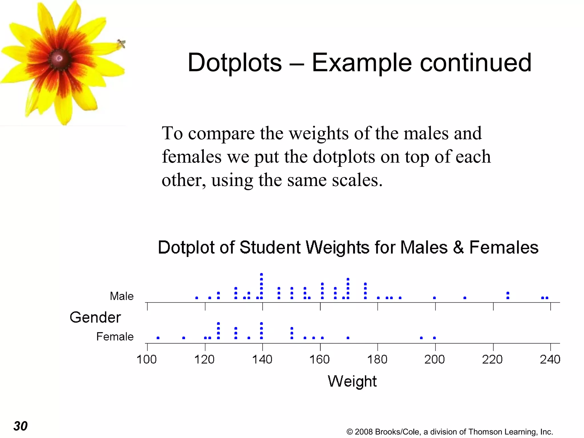 30 © 2008 Brooks/Cole, a division of Thomson Learning, Inc.
To compare the weights of the males and
females we put the dotplots on top of each
other, using the same scales.
Dotplots – Example continued
 