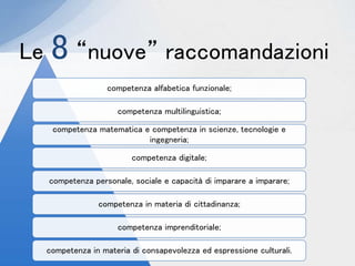competenza alfabetica funzionale;
competenza multilinguistica;
competenza matematica e competenza in scienze, tecnologie e
ingegneria;
competenza digitale;
competenza personale, sociale e capacità di imparare a imparare;
competenza in materia di cittadinanza;
competenza imprenditoriale;
competenza in materia di consapevolezza ed espressione culturali.
Le 8 “nuove” raccomandazioni
 