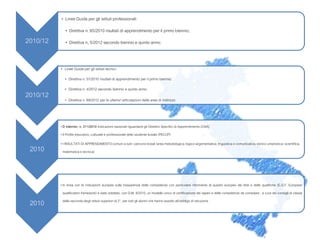 2010/12
• Linee Guida per gli istituti professionali:
• Direttiva n. 65/2010 risultati di apprendimento per il primo biennio;
• Direttiva n, 5/2012 secondo biennio e quinto anno;
2010/12
• Linee Guida per gli istituti tecnici:
• Direttiva n. 57/2010 risultati di apprendimento per il primo biennio;
• Direttiva n. 4/2012 secondo biennio e quinto anno;
• Direttiva n. 69/2012 per le ulteriori articolazioni delle aree di indirizzo
2010
•D intermin. n. 211/2010 Indicazioni nazionali riguardanti gli Obiettivi Specifici di Apprendimento (OSA)
•Il Profilo educativo, culturale e professionaledello studente liceale (PECUP)
•I RISULTATI DI APPRENDIMENTOcomuni a tutti i percorsi liceali (area metodologica;logico-argomentativa;linguistica e comunicativa;storico umanistica; scientifica,
matematica e tecnica)
2010
•In linea con le indicazioni europee sulla trasparenza delle competenze con particolare riferimento al quadro europeo dei titoli e delle qualifiche (E.Q.F. European
qualification framework) è stato adottato, con D.M. 9/2010, un modello unico di certificazione dei saperi e delle competenze da compilare , a cura dei consigli di classe
della seconda degli istituti superiori di 2°, per tutti gli alunni che hanno assolto all’obbligo di istruzione .
 