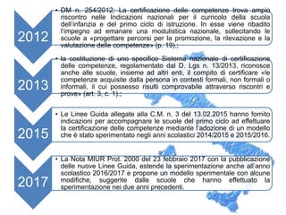 2012
• DM n. 254/2012: La certificazione delle competenze trova ampio
riscontro nelle Indicazioni nazionali per il curricolo della scuola
dell’infanzia e del primo ciclo di istruzione. In esse viene ribadito
l’impegno ad emanare una modulistica nazionale, sollecitando le
scuole a «progettare percorsi per la promozione, la rilevazione e la
valutazione delle competenze» (p. 19).;
2013
• la costituzione di uno specifico Sistema nazionale di certificazione
delle competenze, regolamentato dal D. Lgs n. 13/2013, riconosce
anche alle scuole, insieme ad altri enti, il compito di certificare «le
competenze acquisite dalla persona in contesti formali, non formali o
informali, il cui possesso risulti comprovabile attraverso riscontri e
prove» (art. 3, c. 1).;
2015
• Le Linee Guida allegate alla C.M. n. 3 del 13.02.2015 hanno fornito
indicazioni per accompagnare le scuole del primo ciclo ad effettuare
la certificazione delle competenze mediante l’adozione di un modello
che è stato sperimentato negli anni scolastici 2014/2015 e 2015/2016.
2017
• La Nota MIUR Prot. 2000 del 23 febbraio 2017 con la pubblicazione
delle nuove Linee Guida, estende la sperimentazione anche all’anno
scolastico 2016/2017 e propone un modello sperimentale con alcune
modifiche, suggerite dalle scuole che hanno effettuato la
sperimentazione nei due anni precedenti.
 