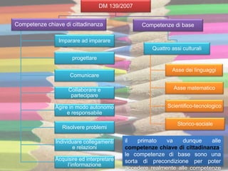 DM 139/2007
Competenze chiave di cittadinanza
Imparare ad imparare
progettare
Comunicare
Collaborare e
partecipare
Agire in modo autonomo
e responsabile
Risolvere problemi
Individuare collegamenti
e relazioni
Acquisire ed interpretare
l’informazione
Competenze di base
Quattro assi culturali
Asse dei linguaggi
Asse matematico
Scientifico-tecnologico
Storico-sociale
il primato va dunque alle
competenze chiave di cittadinanza:
le competenze di base sono una
sorta di precondizione per poter
accedere realmente alle competenze
 