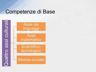 Competenze di Base
Quattroassiculturali
Asse dei
linguaggi
Asse
matematico
Scientifico-
tecnologico
Storico-sociale
 