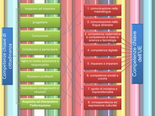Competenzechiavedi
cittadinanza Imparare ad imparare
progettare
Comunicare
Collaborare e partecipare
Agire in modo autonomo e
responsabile
Risolvere problemi
Individuare collegamenti e
relazioni
Acquisire ed interpretare
l’informazione
Competenzechiave
dell’UE
1. comunicazione nella
madrelingua
2. comunicazione nelle
lingue straniere
3. competenza matematica
e competenze di base in
scienza e tecnologia
4. competenza digitale
5. imparare a imparare
6. competenze sociali e
civiche
7. spirito di iniziativa e
imprenditorialità
8. consapevolezza ed
espressione culturale
 