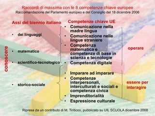 Raccordi di massima con le 8 competenze chiave europee
Raccomandazione del Parlamento europeo e del Consiglio del 18 dicembre 2006
Assi del biennio italiano
• dei linguaggi
• matematico
• scientifico-tecnologico
• storico-sociale
Competenze chiave UE
• Comunicazione nella
madre lingua
• Comunicazione nelle
lingue straniere
• Competenza
matematica e
competenze di base in
scienza e tecnologie
• Competenza digitale
• Imparare ad imparare
• Competenze
interpersonali,
interculturali e sociali e
competenza civica
• Imprenditorialità
• Espressione culturale
operare
essere per
interagire
conoscere
Ripresa da un contributo di M. Tiriticco, pubblicato su UIL SCUOLA dicembre 2008
 
