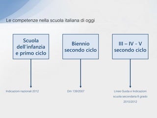 Le competenze nella scuola italiana di oggi
Scuola
dell’infanzia
e primo ciclo
Biennio
secondo ciclo
III – IV - V
secondo ciclo
Indicazioni nazionali 2012 Dm 139/2007 Linee Guida e Indicazioni
scuola secondaria II grado
2010/2012
 