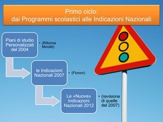 Primo ciclo:
dai Programmi scolastici alle Indicazioni Nazionali
Piani di studio
Personalizzati
del 2004
• (Riforma
Moratti)
le Indicazioni
Nazionali 2007
• (Fioroni)
Le «Nuove»
Indicazioni
Nazionali 2012
• (revisione
di quelle
del 2007)
 