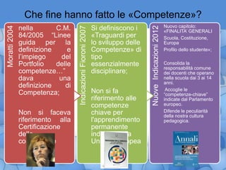 Che fine hanno fatto le «Competenze»?
Moratti2004
nella C.M.
84/2005 “Linee
guida per la
definizione e
l’impiego del
Portfolio delle
competenze…”
dava una
definizione di
Competenza;
Non si faceva
riferimento alla
Certificazione
delle
competenze
IndicazioniFioroni2007
Si definiscono i
«Traguardi per
lo sviluppo delle
Competenze» di
tipo
essenzialmente
disciplinare;
Non si fa
riferimento alle
competenze
chiave per
l'apprendimento
permanente
indicate dalla
Unione Europea
NuoveIndicazioni2012
Nuovo capitolo:
«FINALITA’ GENERALI
Scuola, Costituzione,
Europa
Profilo dello studente»;
Consolida la
responsabilità comune
dei docenti che operano
nella scuola dai 3 ai 14
anni.
Accoglie le
“competenze-chiave”
indicate dal Parlamento
europeo.
Difende le peculiarità
della nostra cultura
pedagogica.
 