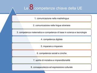 Le 8competenze chiave della UE
1. comunicazione nella madrelingua
2. comunicazione nelle lingue straniere
3. competenza matematica e competenze di base in scienza e tecnologia
4. competenza digitale
5. imparare a imparare
6. competenze sociali e civiche
7. spirito di iniziativa e imprenditorialità
8. consapevolezza ed espressione culturale
 