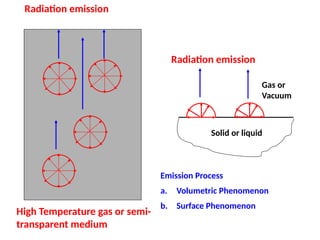 Radiation Medium Comprehensive Overview of Thermal Radiation Processes and Properties | PPT