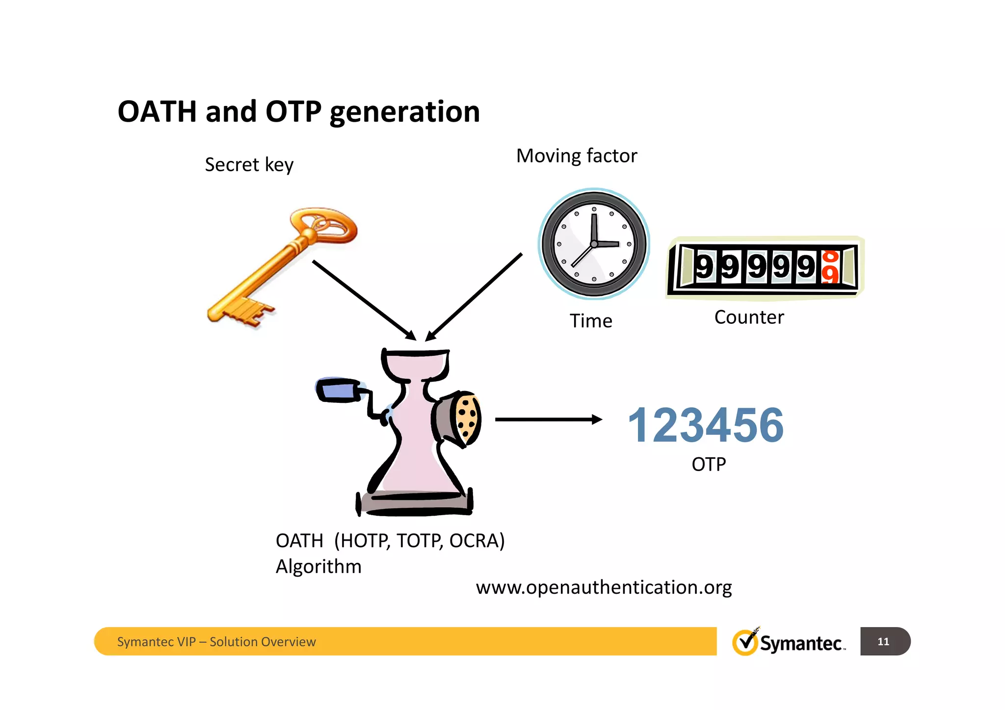 OATH and OTP generation
Secret key Moving factor
Time Counter
123456
OTP
OATH (HOTP, TOTP, OCRA)
Algorithm
www.openauthentication.org
11Symantec VIP – Solution Overview
 