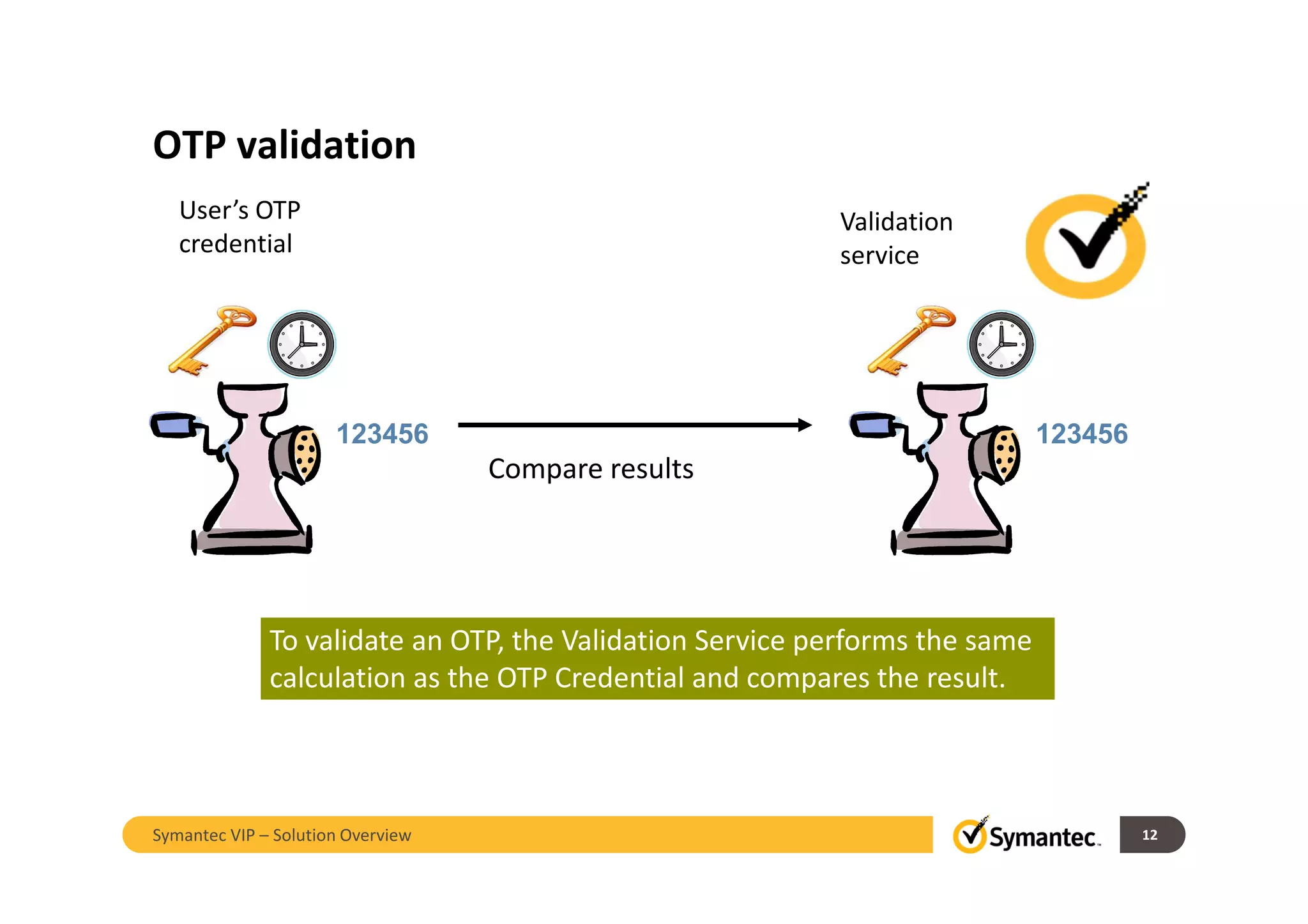 OTP validation
User’s OTP
credential
Validation
service
123456
Compare results
To validate an OTP, the Validation Service performs the same
calculation as the OTP Credential and compares the result.
123456
12Symantec VIP – Solution Overview
 