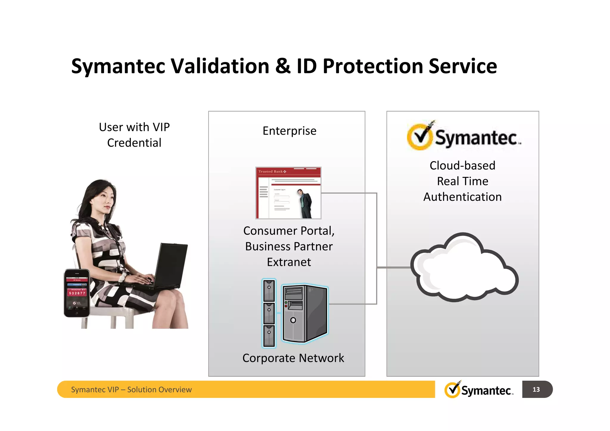 Symantec Validation & ID Protection Service
Enterprise
Consumer Portal,
Business Partner
Extranet
Corporate Network
Cloud-based
Real Time
Authentication
User with VIP
Credential
13Symantec VIP – Solution Overview
 