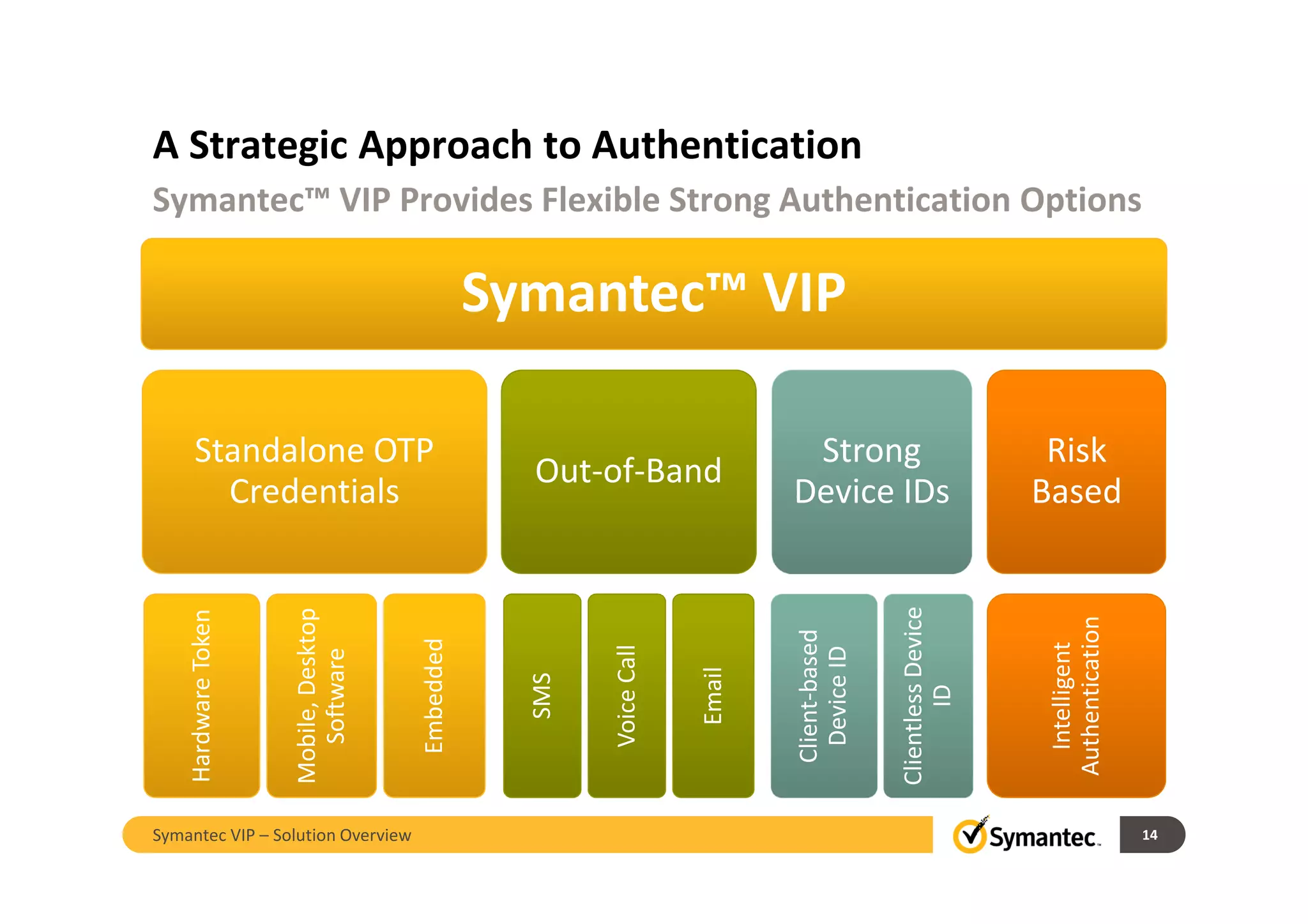 A Strategic Approach to Authentication
Symantec™ VIP
Standalone OTP
Credentials
HardwareToken
Mobile,Desktop
Software
Embedded
Out-of-Band
SMS
VoiceCall
Email
Strong
Device IDs
Client-based
DeviceID
ClientlessDevice
ID
Risk
Based
Intelligent
Authentication
Symantec™ VIP Provides Flexible Strong Authentication Options
14Symantec VIP – Solution Overview
 