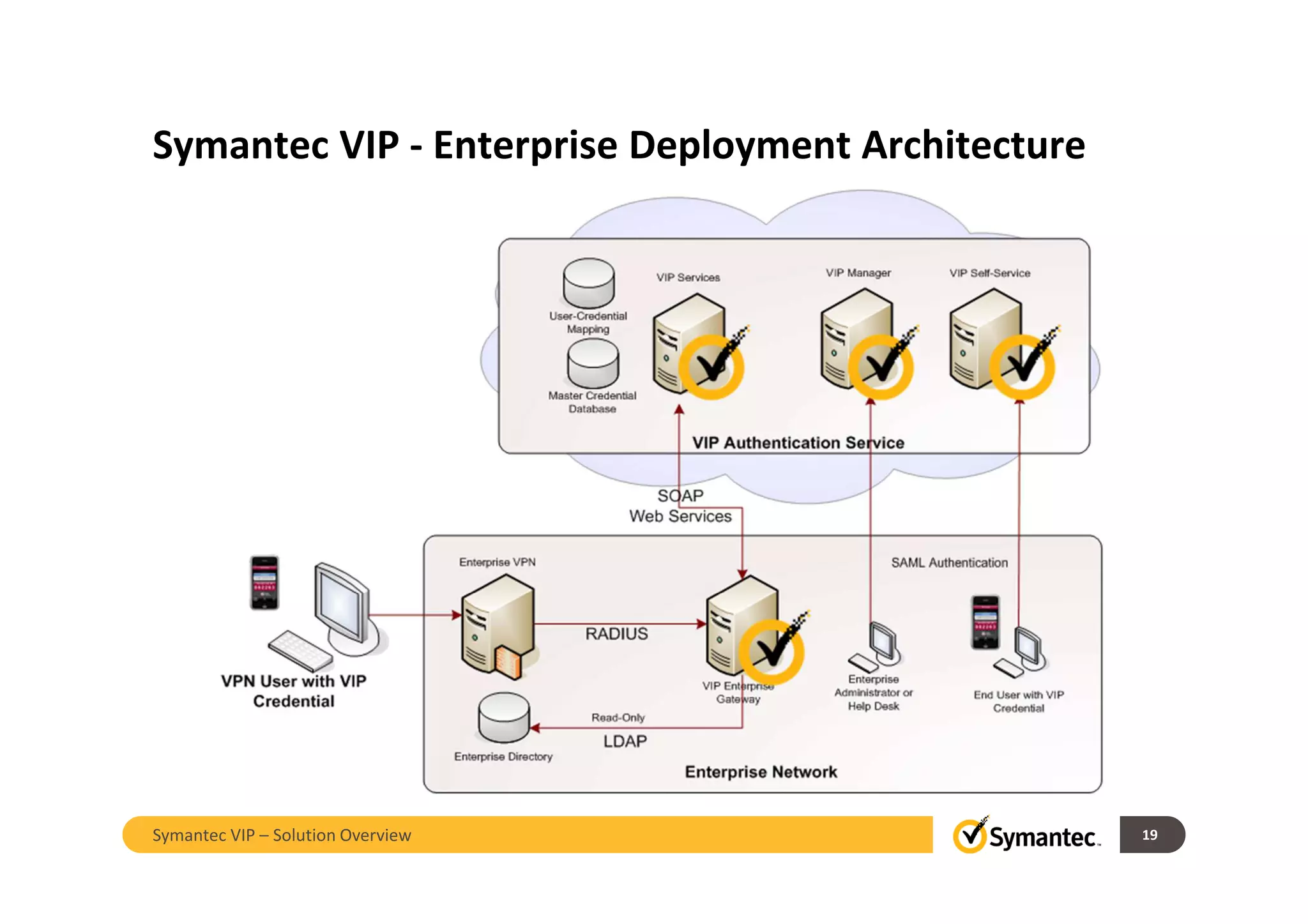 Symantec VIP - Enterprise Deployment Architecture
19Symantec VIP – Solution Overview
 