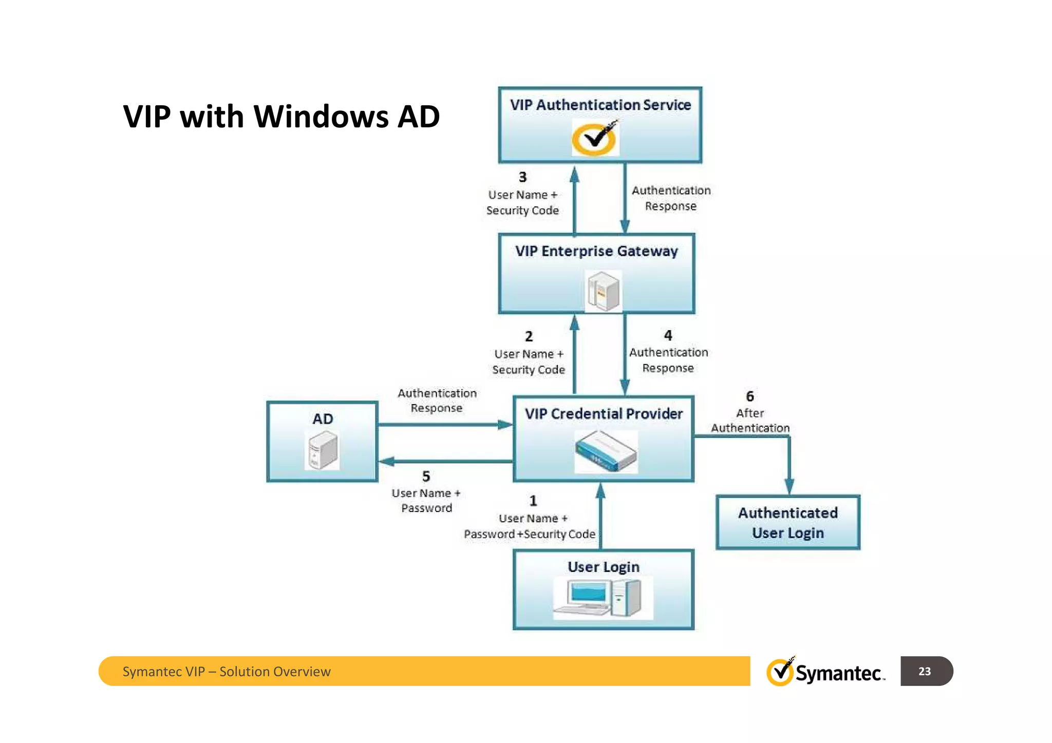VIP with Windows AD
23Symantec VIP – Solution Overview
 