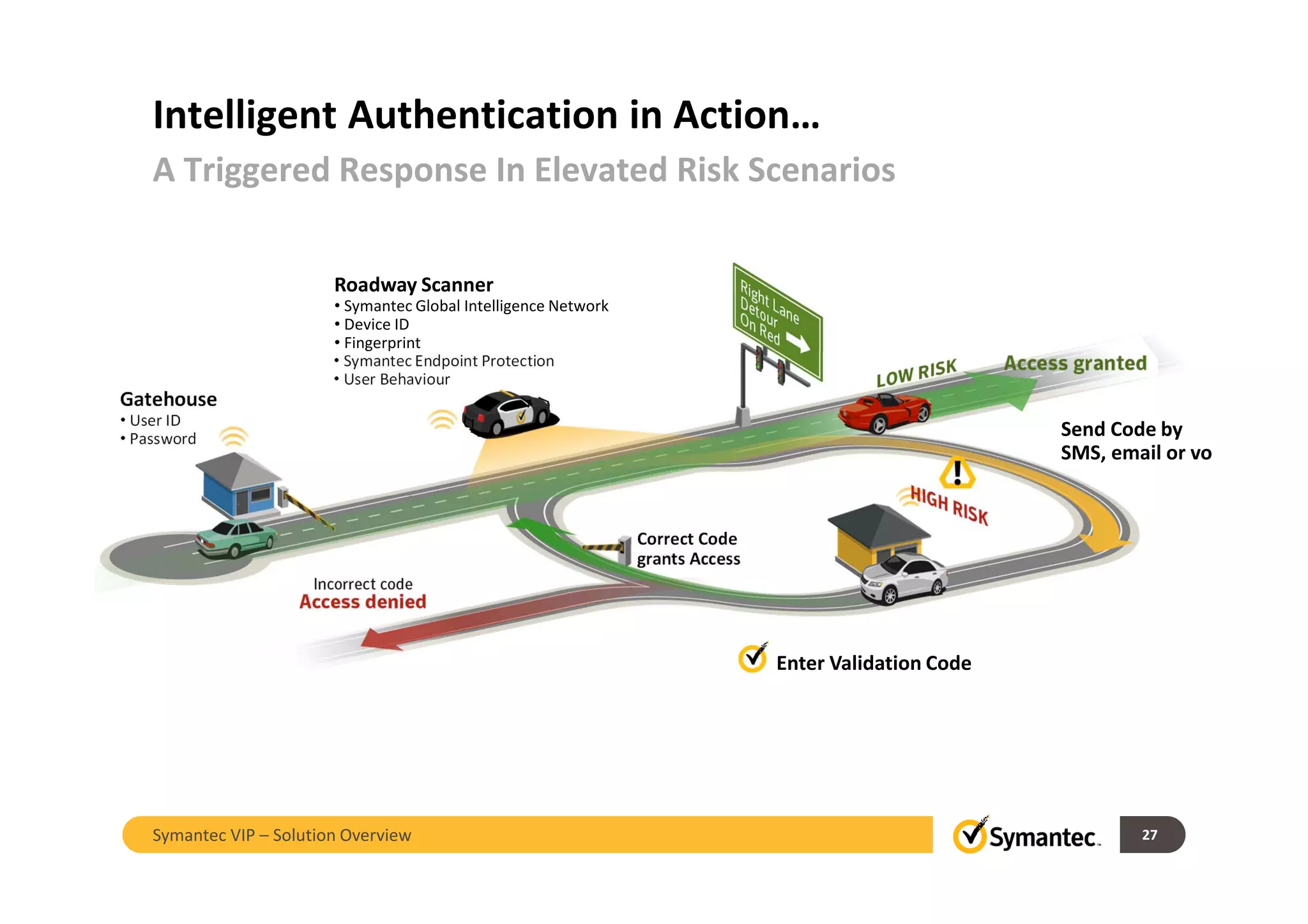 Intelligent Authentication in Action…
Gatehouse
• User ID
• Password
Roadway Scanner
• Symantec Global Intelligence Network
• Device ID
• Fingerprint
• Symantec Endpoint Protection
• User Behaviour
Enter Validation Code
Correct Code
grants Access
Send Code by
SMS, email or voice
A Triggered Response In Elevated Risk Scenarios
27Symantec VIP – Solution Overview
 