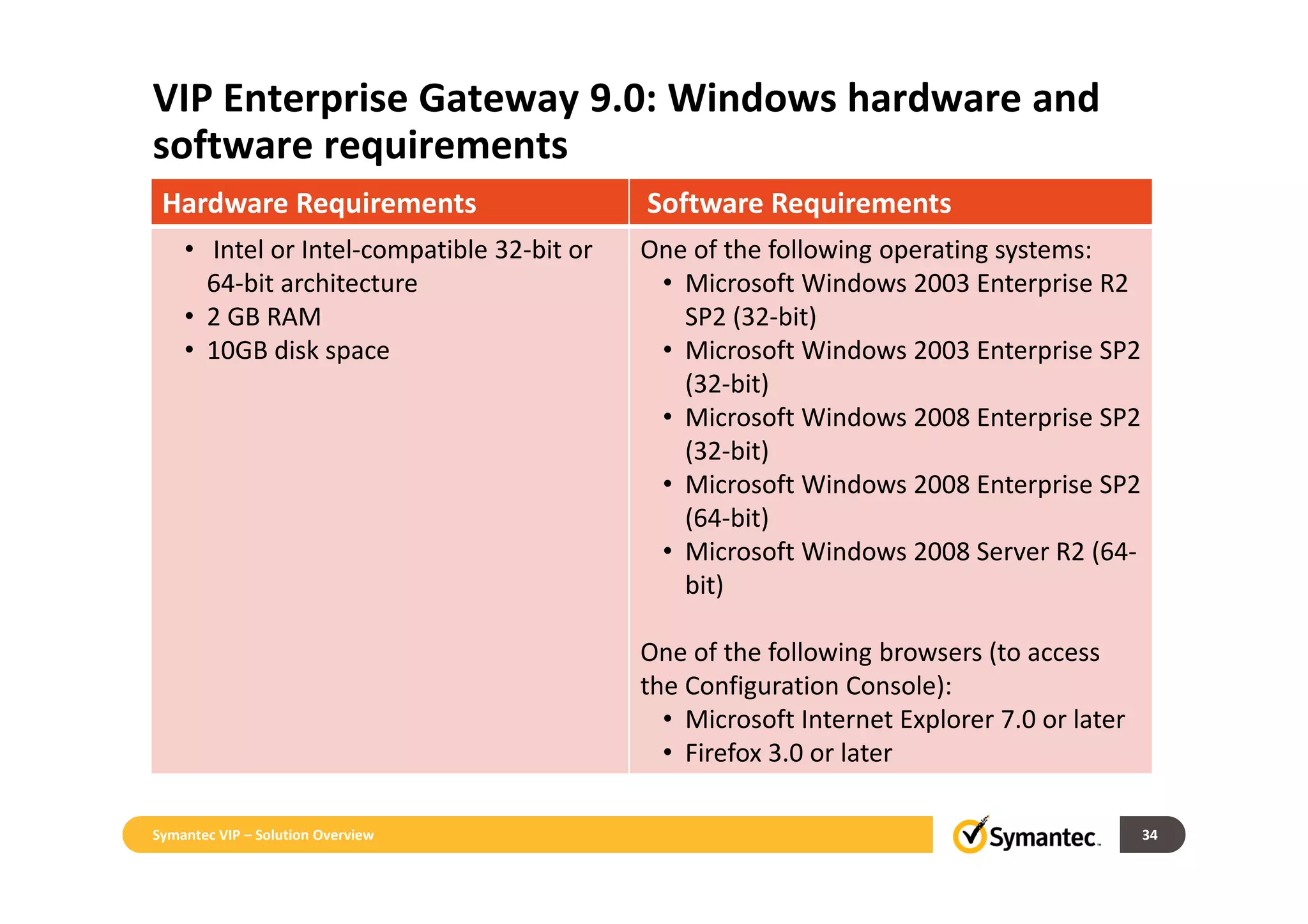 Hardware Requirements Software Requirements
• Intel or Intel-compatible 32-bit or
64-bit architecture
• 2 GB RAM
• 10GB disk space
One of the following operating systems:
• Microsoft Windows 2003 Enterprise R2
SP2 (32-bit)
• Microsoft Windows 2003 Enterprise SP2
(32-bit)
• Microsoft Windows 2008 Enterprise SP2
(32-bit)
• Microsoft Windows 2008 Enterprise SP2
(64-bit)
• Microsoft Windows 2008 Server R2 (64-
bit)
One of the following browsers (to access
the Configuration Console):
• Microsoft Internet Explorer 7.0 or later
• Firefox 3.0 or later
VIP Enterprise Gateway 9.0: Windows hardware and
software requirements
34Symantec VIP – Solution Overview
 