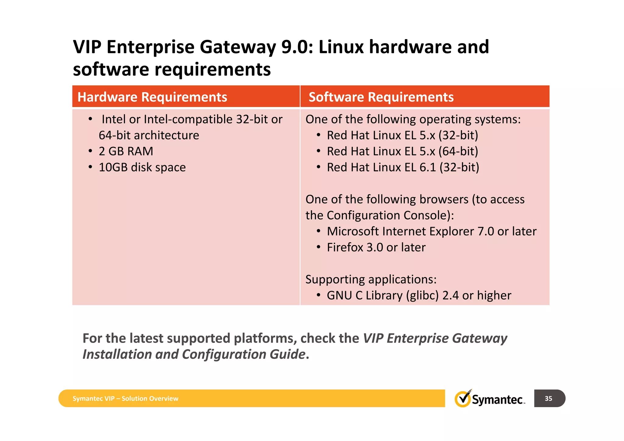 Hardware Requirements Software Requirements
• Intel or Intel-compatible 32-bit or
64-bit architecture
• 2 GB RAM
• 10GB disk space
One of the following operating systems:
• Red Hat Linux EL 5.x (32-bit)
• Red Hat Linux EL 5.x (64-bit)
• Red Hat Linux EL 6.1 (32-bit)
One of the following browsers (to access
the Configuration Console):
• Microsoft Internet Explorer 7.0 or later
• Firefox 3.0 or later
Supporting applications:
• GNU C Library (glibc) 2.4 or higher
VIP Enterprise Gateway 9.0: Linux hardware and
software requirements
For the latest supported platforms, check the VIP Enterprise Gateway
Installation and Configuration Guide.
35Symantec VIP – Solution Overview
 