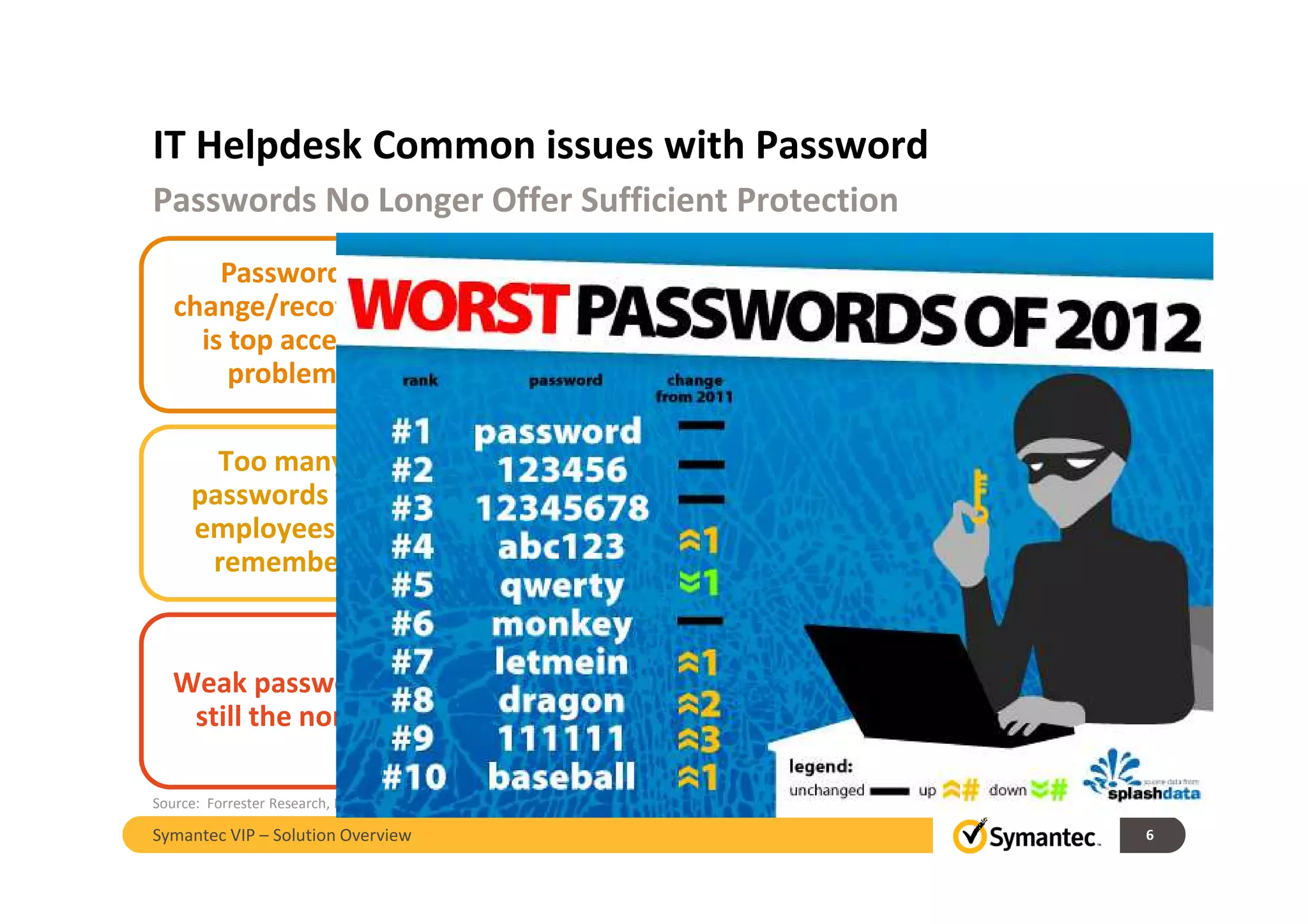 IT Helpdesk Common issues with Password
Passwords No Longer Offer Sufficient Protection
Source: Forrester Research, Florida State University, Imperva
Weak passwords
still the norm
Too many
passwords for
employees to
remember
Password
change/recovery
is top access
problem
• 55% of enterprises report
this is #1 issue for users
• 87% of enterprises need users to
have 2 or more passwords
for access to resources
• 66% have 6+ password policies!
• 1 in 5 users default to
simple passwords
• Only 30% require strong auth
• 54% had a breach in last year
6Symantec VIP – Solution Overview
 