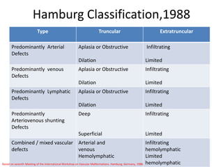 Hamburg Classification,1988
Type Truncular Extratruncular
Predominantly Arterial
Defects
Aplasia or Obstructive
Dilation
I...