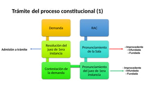 Trámite del proceso constitucional (1)
Demanda RAC
Resolución del
juez de 1era
instancia
Pronunciamiento
de la Sala
- Improcedente
- Infundada
- Fundada
Admisión a trámite
Pronunciamiento
del juez de 1era
instancia
- Improcedente
- Infundada
- Fundada
Contestación de
la demanda
 