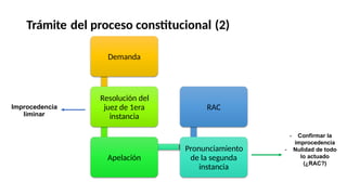 Trámite del proceso constitucional (2)
Demanda
Resolución del
juez de 1era
instancia
RAC
Improcedencia
liminar
- Confirmar la
improcedencia
Nulidad de todo
lo actuado
(¿RAC?)
Pronunciamiento
de la segunda
instancia
-
Apelación
 