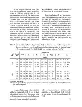 Amazônia: Ci. & Desenv., Belém, v. 6, n. 12, jan./jun. 2011. 12
As duas primeiras coletas de solo (1995 e
1996) tiveram o efeito de, apenas, um plantio,
no ano de 1995, bem como na coleta de 1998
que teve efeitos do plantio de 1997. Os desgastes
maiores no solo vieram a ser refletidos na última
coleta em 2010, tanto pelo efeito cumulativo
desde 1995 como pelos plantios (2002, 2004 e
2010) e queimas mais intensas em relação às
coletas anteriores. Apesar de todos os
tratamentos apresentarem tendência de aumento
da quantidade de fósforo disponível para as
plantas em relação à testemunha, nos
tratamentos onde não foi realizada aplicação de
adubo o teor de fósforo variou de 2,33 a 9,33 mg
dm-3
, enquanto que nas áreas adubadas a
variação foi de 9,0 a 19 mg dm-3
, considerados
por Cravo, Viégas e Brasil (2007), para este tipo
de solo arenoso, de baixo a médio, em geral.
Esta situação é devida às características
químicas e mineralógicas do solo,pois de acordo
com Brady (1979) e Raij (1991) em regiões de
clima tropical, semelhantes ao deste estudo, de
pH ácido na faixa de 4 a 5, há predominância de
óxidos de ferro, óxidos de alumínio e minerais
de argila 1:1, como a caulinita, condicionando a
formação de fosfatos de ferro e alumínio que
além de não assimiláveis pelas plantas, fazem
com que a disponibilização do fósforo, em nível
de laboratório, ocorra a baixos teores, o que
segundo Malavolta (1979) ocorre devido ao
fenômeno da “fixação”.
Tabela 1 - Valores médios de fósforo disponível (mg dm-3
), em diferentes profundidades, comparando os
Sistemas com Queima e com Corte e Trituração da Capoeira com uma área de Capoeira Natural,
referentes aos anos de 1995, 1996, 1998 e 2010, no município de Igarapé-Açu (PA).
Fonte: dados da pesquisa.
Nota: médias seguidas de letras iguais, maiúsculas nas linhas e minúsculas nas colunas, não diferem estatisticamente
pelo teste de Tukey a 5%.
Comparando,apenas,os tratamentos sem
adubação, na camada de 0-10 cm, na área
submetida à queima (Q-), observou-se uma
tendência de aumento no teor de fósforo para
todos os anos, confirmando o efeito imediato
das cinzas na disponibilidade deste nutriente
no solo, apesar de uma diminuição a partir de
1998.
 