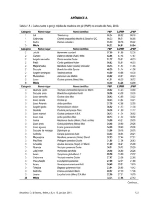 Amazônia: Ci. & Desenv., Belém, v. 6, n. 12, jan./jun. 2011. 122
APÊNDICE A
Tabela 1A - Dados sobre o preço médio da madeira em pé (PMP) no estado do Pará, 2010.
Continua...
 