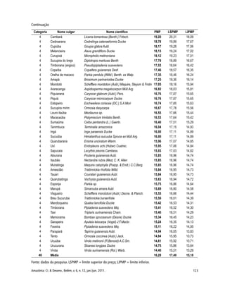 123Amazônia: Ci. & Desenv., Belém, v. 6, n. 12, jan./jun. 2011.
Continuação
Fonte: dados da pesquisa. LSPMP = limite superior do preço; LIPMP = limite inferior.
 