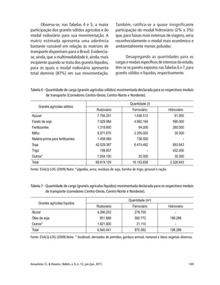 149Amazônia: Ci. & Desenv., Belém, v. 6, n. 12, jan./jun. 2011.
Observa-se, nas Tabelas 4 e 5, a maior
participação dos granéis sólidos agrícolas e do
modal rodoviário para sua movimentação. A
matriz estimada apresenta uma aderência
bastante razoável em relação às matrizes de
transporte disponíveis para o Brasil. Evidencia-
se,ainda,que a multimodalidade é,ainda,mais
incipiente quando se trata dos granéis líquidos,
para os quais o modal rodoviário apresenta
total domínio (87%) em sua movimentação.
Também, ratifica-se a quase insignificante
participação do modal hidroviário (2% a 3%)
que,para faixas mais extensas de viagens,seria
reconhecidamente o modal mais econômico e
ambientalmente menos poluidor.
Desagregando as quantidades para as
cargas e modais específicos de interesse do estudo,
têm-se os painéis expostos nasTabelas 6 e 7,para
granéis sólidos e líquidos, respectivamente.
Tabela 6 - Quantidade de carga (granéis agrícolas sólidos) movimentada declarada para os respectivos modais
de transporte (Corredores Centro-Oeste, Centro-Norte e Nordeste).
Fonte: ESALQ-LOG (2009).Nota: *algodão, arroz, resíduos de soja, farinha de trigo, girassol e ração.
Tabela 7 - Quantidade de carga (granéis agrícolas líquidos) movimentada declarada para os respectivos modais
de transporte (corredores Centro-Oeste, Centro-Norte e Nordeste).
Fonte: ESALQ-LOG (2009).Nota: * biodiesel, derivados de petróleo, gordura animal, metanol e óleos vegetais diversos.
 