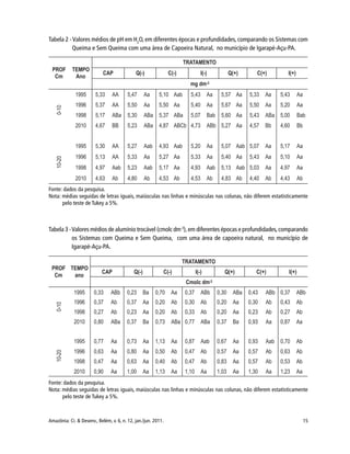 15Amazônia: Ci. & Desenv., Belém, v. 6, n. 12, jan./jun. 2011.
Tabela 2 - Valores médios de pH em H2
O, em diferentes épocas e profundidades, comparando os Sistemas com
Queima e Sem Queima com uma área de Capoeira Natural, no município de Igarapé-Açu-PA.
Fonte: dados da pesquisa.
Nota: médias seguidas de letras iguais, maiúsculas nas linhas e minúsculas nas colunas, não diferem estatisticamente
pelo teste de Tukey a 5%.
Tabela 3 -Valores médios de alumínio trocável (cmolc dm-3
),em diferentes épocas e profundidades,comparando
os Sistemas com Queima e Sem Queima, com uma área de capoeira natural, no município de
Igarapé-Açu-PA.
Fonte: dados da pesquisa.
Nota: médias seguidas de letras iguais, maiúsculas nas linhas e minúsculas nas colunas, não diferem estatisticamente
pelo teste de Tukey a 5%.
 