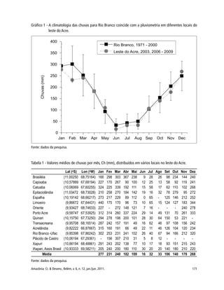 171Amazônia: Ci. & Desenv., Belém, v. 6, n. 12, jan./jun. 2011.
Gráfico 1 - A climatologia das chuvas para Rio Branco coincide com a pluviometria em diferentes locais do
leste do Acre.
Fonte: dados da pesquisa.
Tabela 1 - Valores médios de chuvas por mês, Ch (mm), distribuídos em vários locais no leste do Acre.
Fonte: dados da pesquisa.
 