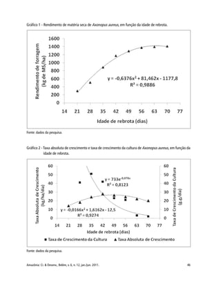 Amazônia: Ci. & Desenv., Belém, v. 6, n. 12, jan./jun. 2011. 46
Fonte: dados da pesquisa.
Gráfico 2 - Taxa absoluta de crescimento e taxa de crescimento da cultura de Axonopus aureus, em função da
idade de rebrota.
Gráfico 1 - Rendimento de matéria seca de Axonopus aureus, em função da idade de rebrota.
Fonte: dados da pesquisa.
 