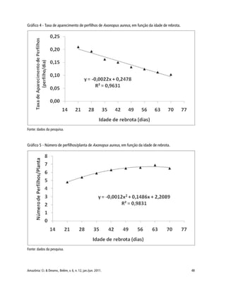 Amazônia: Ci. & Desenv., Belém, v. 6, n. 12, jan./jun. 2011. 48
Fonte: dados da pesquisa.
Gráfico 5 - Número de perfilhos/planta de Axonopus aureus, em função da idade de rebrota.
Gráfico 4 - Taxa de aparecimento de perfilhos de Axonopus aureus, em função da idade de rebrota.
Fonte: dados da pesquisa.
 