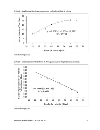 51Amazônia: Ci. & Desenv., Belém, v. 6, n. 12, jan./jun. 2011.
Fonte: dados da pesquisa.
Gráfico 9 - Taxa de aparecimento de folhas de Axonopus aureus, em função da idade de rebrota.
Gráfico 8 - Área foliar/perfilho de Axonopus aureus, em função da idade de rebrota.
Fonte: dados da pesquisa.
 