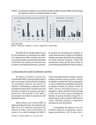 Amazônia: Ci. & Desenv., Belém, v. 6, n. 12, jan./jun. 2011. 98
No Gráfico 2b,por exemplo,observa-se que
há uma diminuição na participação das regiões
Sul e Nordeste nos leilões nacionais, bem como
um aumento absoluto na participação da Região
Centro-Oeste. Este cenário vai ao encontro com
os números mostrados anteriormente,e,portanto,
de aumento da concentração de indústrias no
Centro-Oeste do Brasil.A regiões Sul e Nordeste,
também, apresentam diminuição da participação
nos leilões nacionais. Enquanto, a Norte está
aumentando, mesmo que de forma tímida, na
comercialização de biodiesel nos leilões nacionais.
Gráfico 2 - (a) capacidade instalada vis-à-vis o biodiesel vendido nos leilões nacionais (2009); e (b) participação
das regiões de acordo com o biodiesel vendido nos leilões
Fonte: ANP (2010).
Nota: N = Norte; NE = Nordeste; S = Sul; SE = Sudeste; CW = Centro-Oeste.
3.2 RESULTADOS DOS LEILÕES DE BIODIESEL NACIONAL
Os leilões de biodiesel nacional têm
ocorrido desde 2005, o principal objetivo deles é
gerar um mercado e,assim,estimular à produção
em quantidade suficiente que permita às
refinarias e distribuidoras a necessária mistura
de biodiesel ao diesel fóssil.Com base nisso,eles
persistem no objetivo de assegurar que todo o
diesel fóssil comercializado no País tenha a
percentagem de biodiesel estabelecida pela
legislação nacional.
Neste contexto, até o final de 2009, 16
leilões de biodiesel haviam sido realizados pela
ANP. Cerca de 5 indústrias participaram do
primeiro, em 2005, e mais de 30 durante o de
número 16, no mês de novembro de 2009. O
volume do produto vendido em leilões nacionais
também aumentou. Antes do quinto, a mistura
de biodiesel ao diesel fóssil não era obrigatória
e, assim, os leilões foram realizados para manter
os estoques nacionais. No entanto, a partir de
2008 a mistura do biodiesel passou a ser
obrigatória, e todo o diesel fóssil comercializado
no País teve de conter certa percentagem de
biodiesel. A quantia monetária atingiu R$ 1,3
bilhão durante o último leilão de 2009 (décimo
sexto), refletindo, portanto, a importância
econômica do setor de biodiesel.
A participação das empresas nos cinco
primeiros leilões foi condicionada, apenas,
aquelas que detinham o SCS. Os picos entre o
 