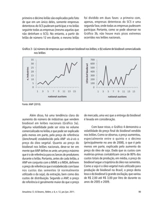 99Amazônia: Ci. & Desenv., Belém, v. 6, n. 12, jan./jun. 2011.
Fonte: ANP (2010).
Além disso, há uma tendência clara do
aumento do número de indústrias que vendem
biodiesel em leilões nacionais (Gráfico 3a).
Alguma volatilidade pode ser vista no volume
comercializado no leilão,e que pode ser explicado
pelo menos em parte, pelo preço de referência
(benchmark) estabelecido pela ANP vis-à-vis o
preço do óleo vegetal. Quanto ao preço do
biodiesel nos leilões nacionais, deve-se ter em
mente queANP define ex ante,um preço máximo
que é o de referência para os lances de produtores
durante o leilão. Portanto, antes de cada leilão, a
ANP em conjunto com o MME e o MDA,definem
o preço de referência que é estabelecido com base
nos custos das sementes (é normalmente
utilizado o da soja), da extração, bem como dos
custos de distribuição. Segundo a ANP, o preço
de referência é geralmente maior do que o preço
de mercado, uma vez que a entrega do biodiesel
é levada em consideração.
Com base nisso, o Gráfico 4 demonstra a
volatilidade do preço final do biodiesel vendido
nos leilões. Como se observa,o preço aumentou,
especialmente entre o quinto e o décimo
(principalmente no ano de 2008), o que é pelo
menos em parte, explicado pelo aumento do
preço do óleo de soja. Dado que os custos com
matérias-primas contabilizam cerca de 80% dos
custos totais de produção, em média, o preço do
biodiesel segue a trajetória do óleo nas sementes.
Como a soja é o óleo vegetal mais utilizado para
produção de biodiesel no Brasil, o preço desta
leva o do biodiesel à grande oscilação,que variou
de R$ 2,00 até R$ 3,00 por litro de durante os
anos de 2005 e 2009.
primeiro e décimo leilão são explicados pelo fato
de que em um único deles, somente empresas
detentoras do SCS puderam participar,e no leilão
seguinte todas as empresas (mesmo aquelas que
não detinham o SCS). No entanto, a partir do
leilão de número 12 em diante, o mesmo leilão
foi dividido em duas fases: a primeira com,
apenas, empresas detentoras do SCS e uma
segunda fase,onde todas as empresas pudessem
participar. Portanto, como se pode observar no
Gráfico 3b, não houve mais picos extremos
ocorridos nos leilões nacionais.
Gráfico 3 - (a) número de empresas que venderam biodiesel nos leilões; e (b) volume de biodiesel comercializado
nos leilões
 