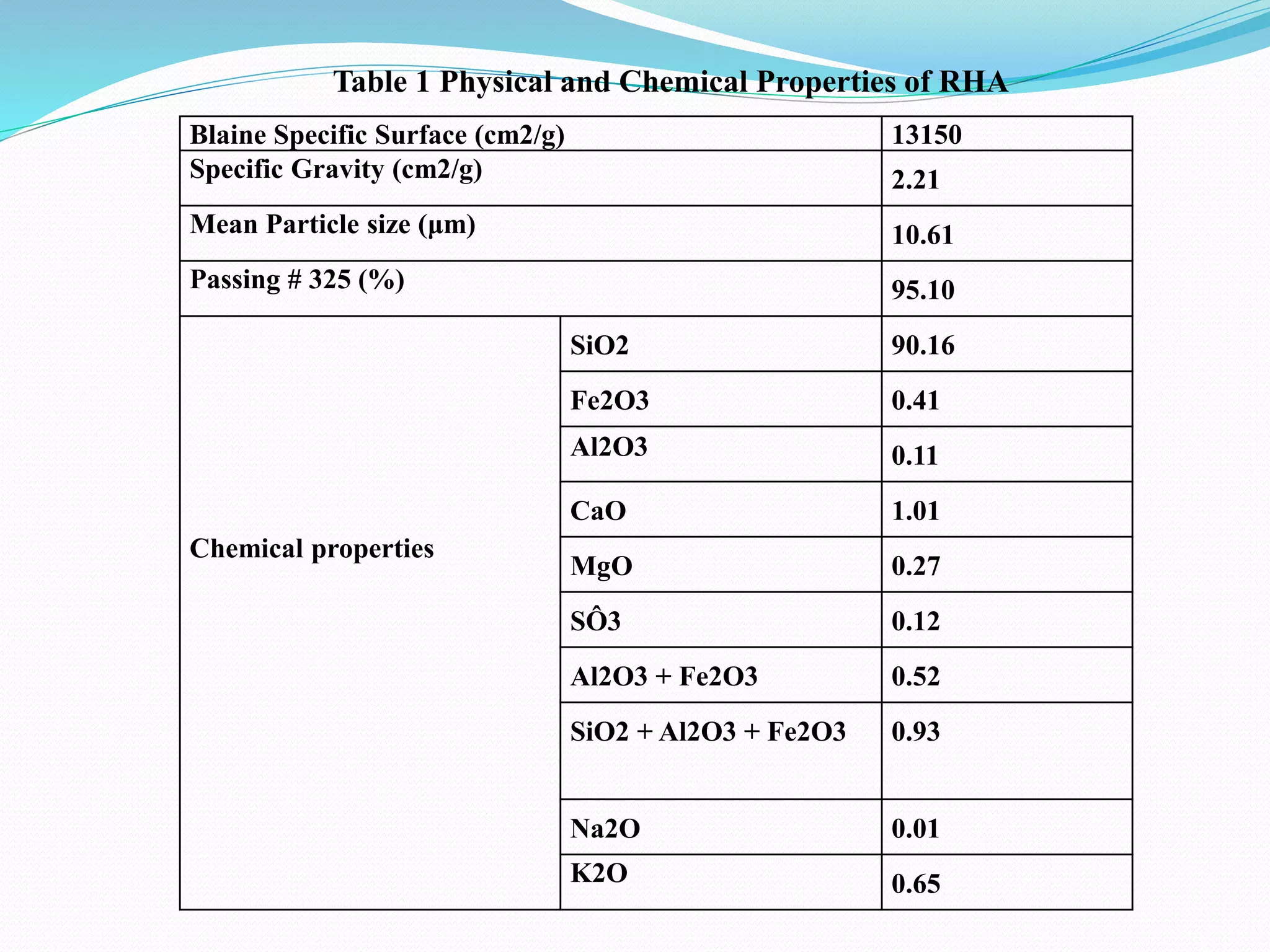 Blaine Specific Surface (cm2/g) 13150
Specific Gravity (cm2/g) 2.21
Mean Particle size (μm) 10.61
Passing # 325 (%) 95.10
Chemical properties
SiO2 90.16
Fe2O3 0.41
Al2O3 0.11
CaO 1.01
MgO 0.27
SÔ3 0.12
Al2O3 + Fe2O3 0.52
SiO2 + Al2O3 + Fe2O3 0.93
Na2O 0.01
K2O 0.65
Table 1 Physical and Chemical Properties of RHA
 
